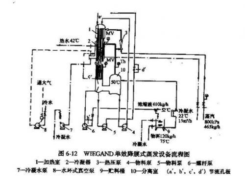 單效降膜式濃縮設備概述